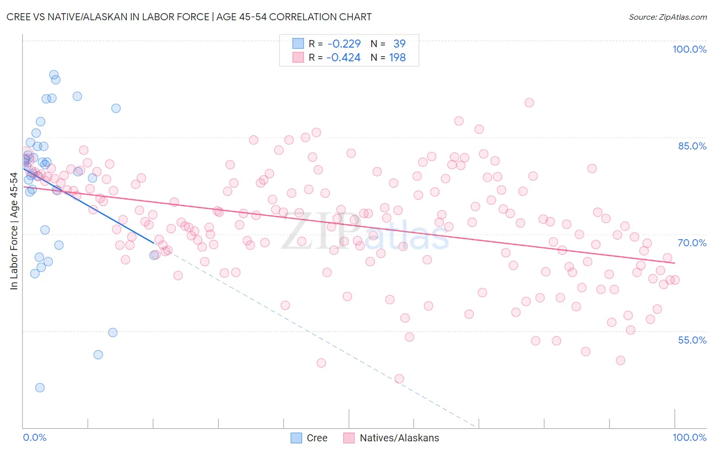 Cree vs Native/Alaskan In Labor Force | Age 45-54