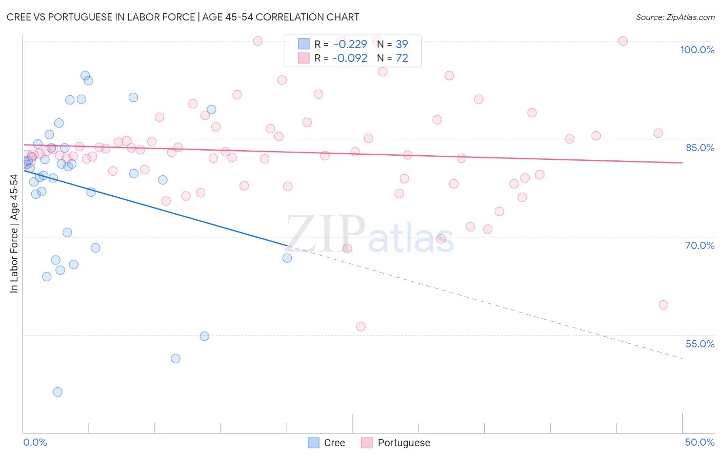 Cree vs Portuguese In Labor Force | Age 45-54