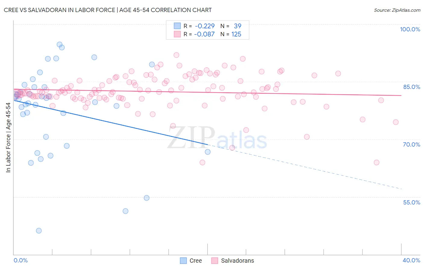 Cree vs Salvadoran In Labor Force | Age 45-54