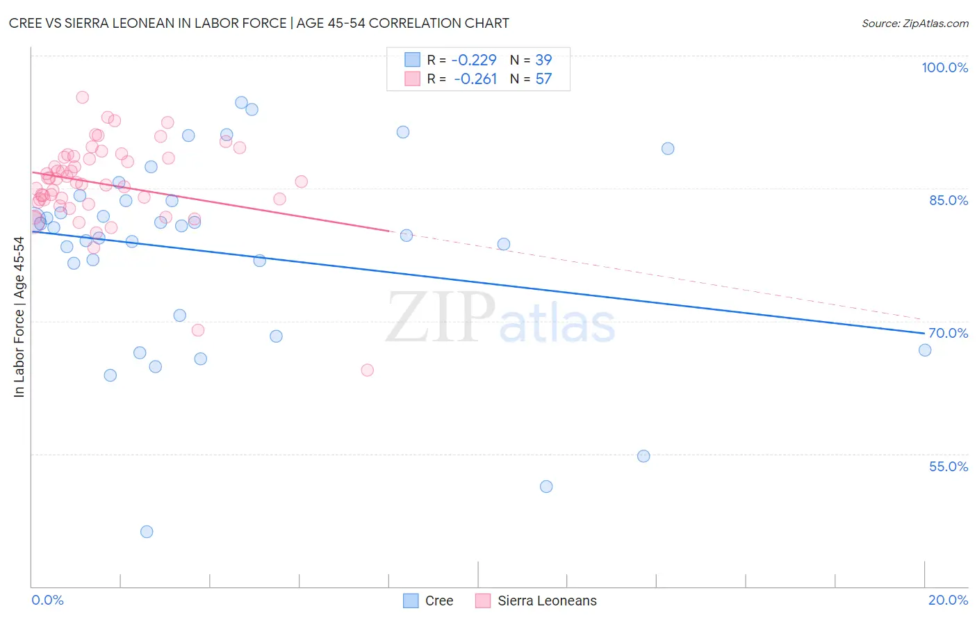 Cree vs Sierra Leonean In Labor Force | Age 45-54