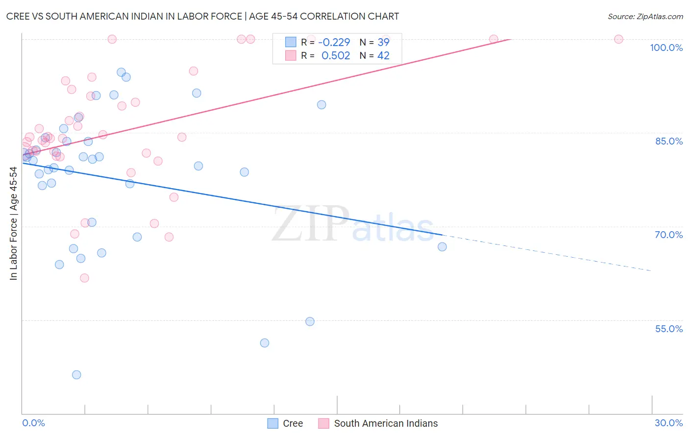Cree vs South American Indian In Labor Force | Age 45-54