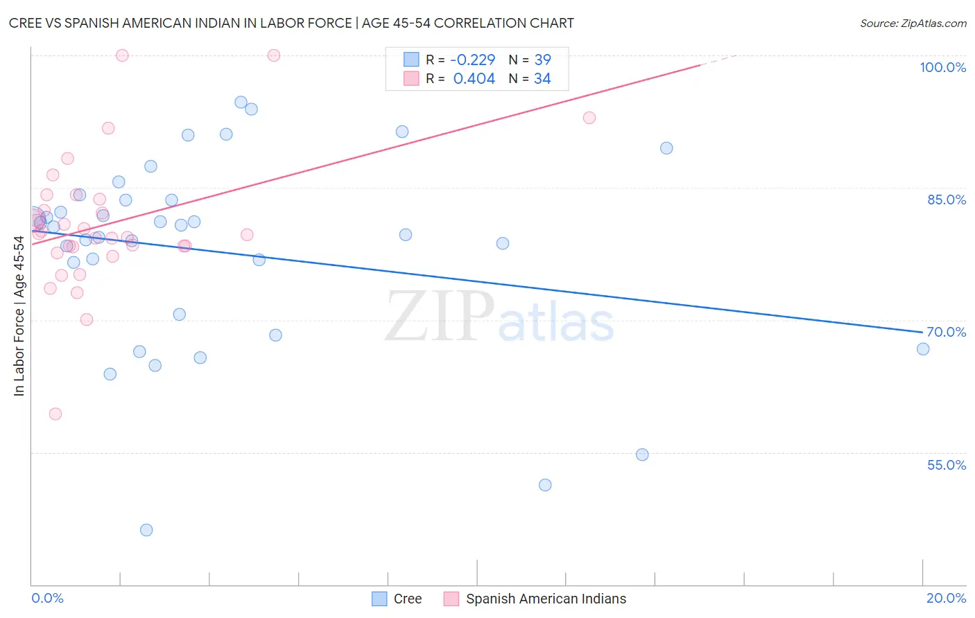 Cree vs Spanish American Indian In Labor Force | Age 45-54