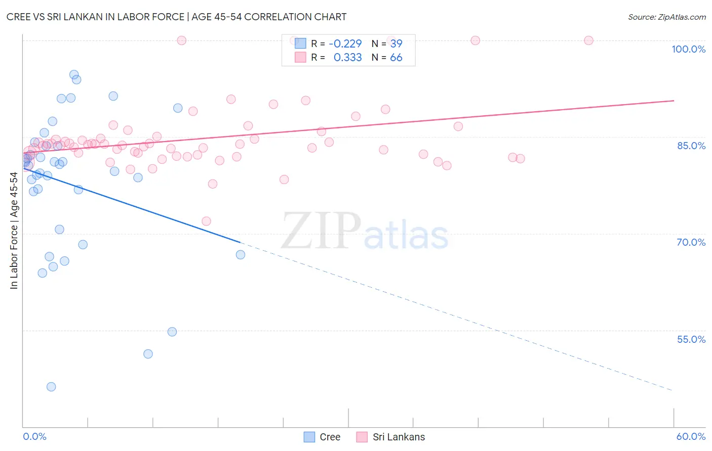 Cree vs Sri Lankan In Labor Force | Age 45-54