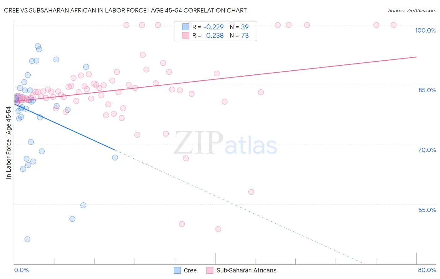 Cree vs Subsaharan African In Labor Force | Age 45-54