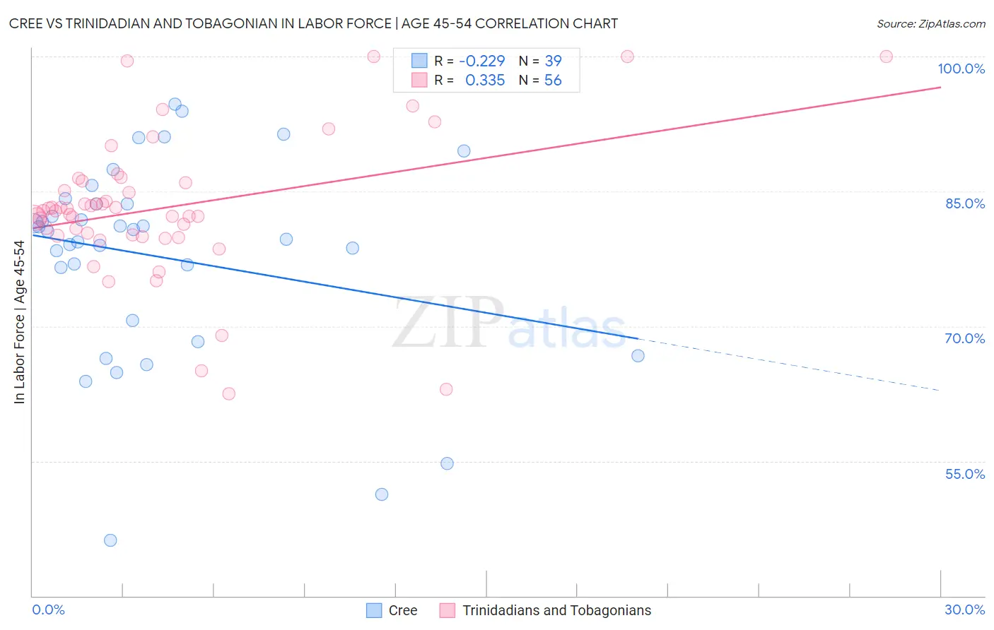 Cree vs Trinidadian and Tobagonian In Labor Force | Age 45-54