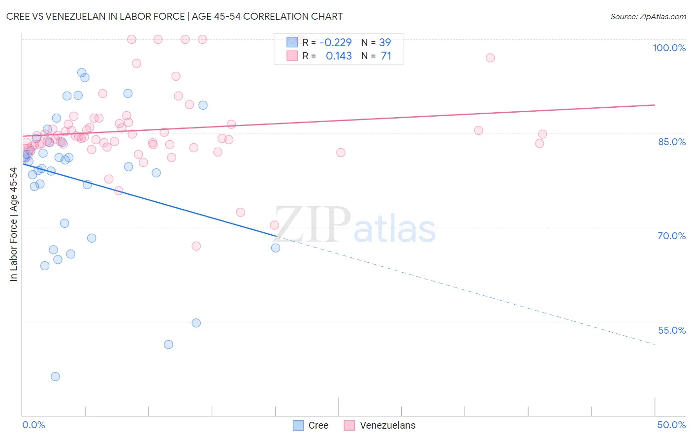 Cree vs Venezuelan In Labor Force | Age 45-54