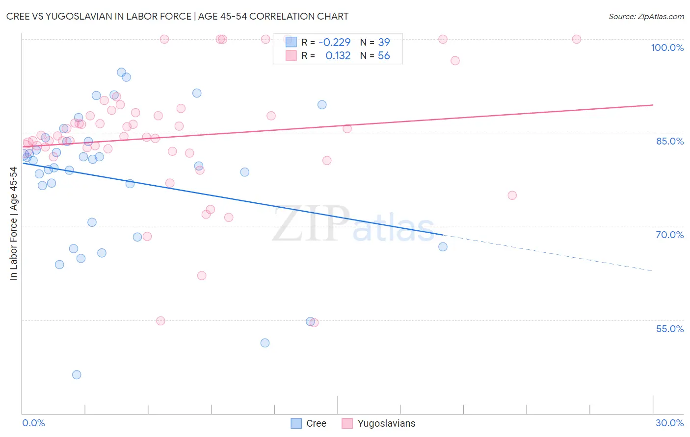 Cree vs Yugoslavian In Labor Force | Age 45-54