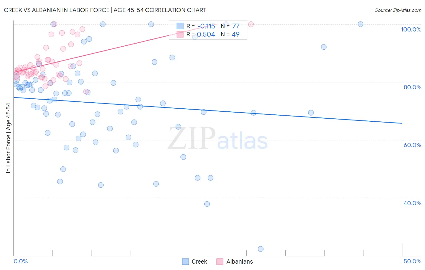 Creek vs Albanian In Labor Force | Age 45-54