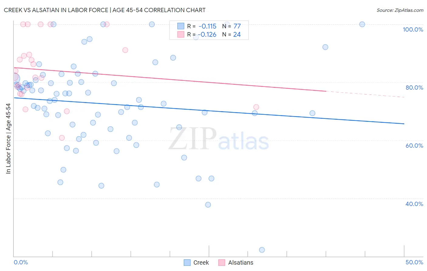 Creek vs Alsatian In Labor Force | Age 45-54