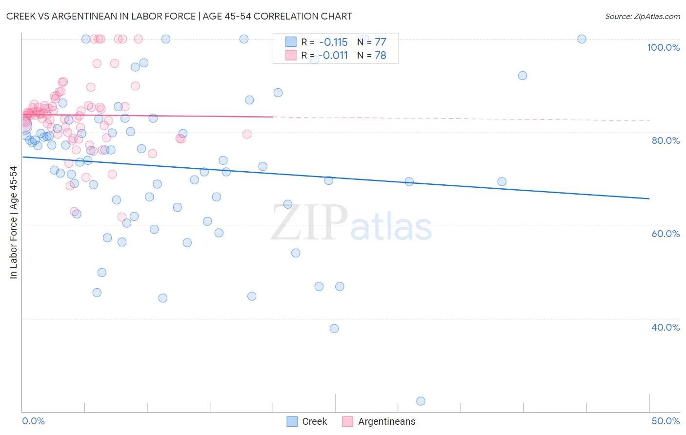 Creek vs Argentinean In Labor Force | Age 45-54