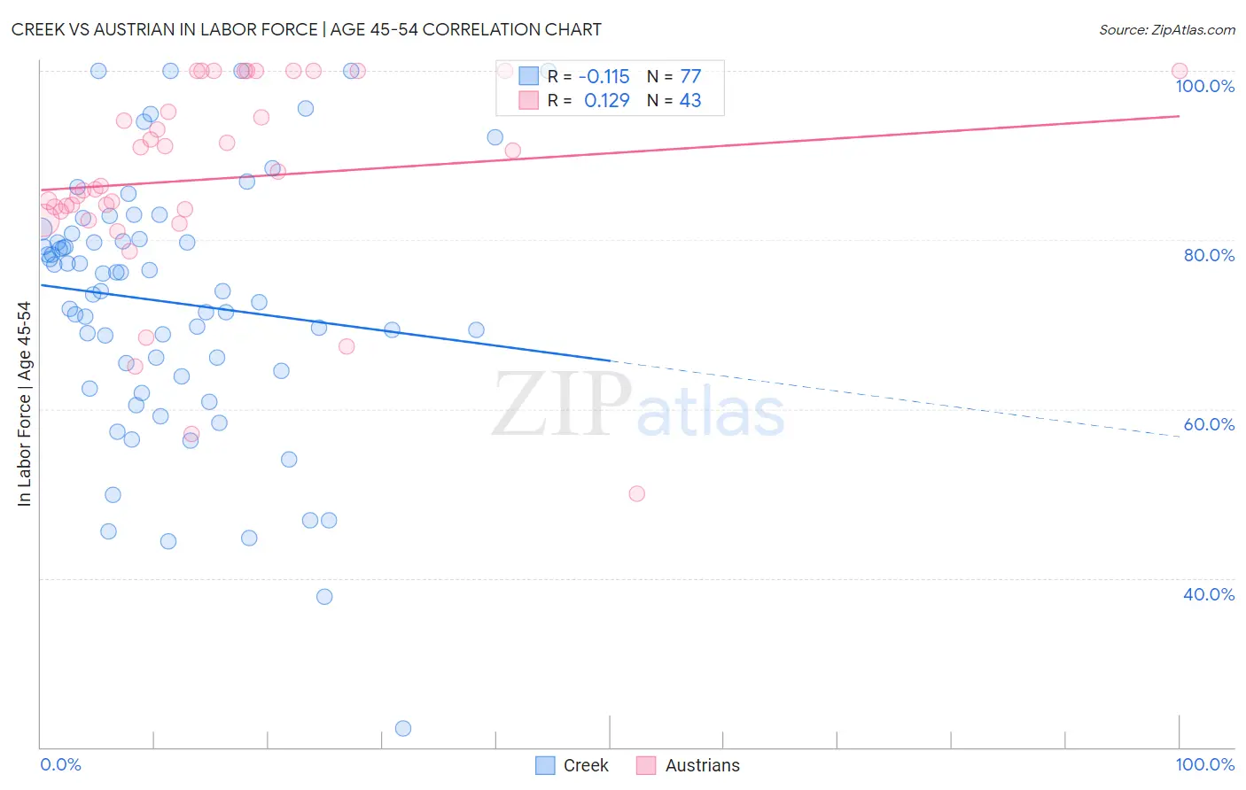Creek vs Austrian In Labor Force | Age 45-54