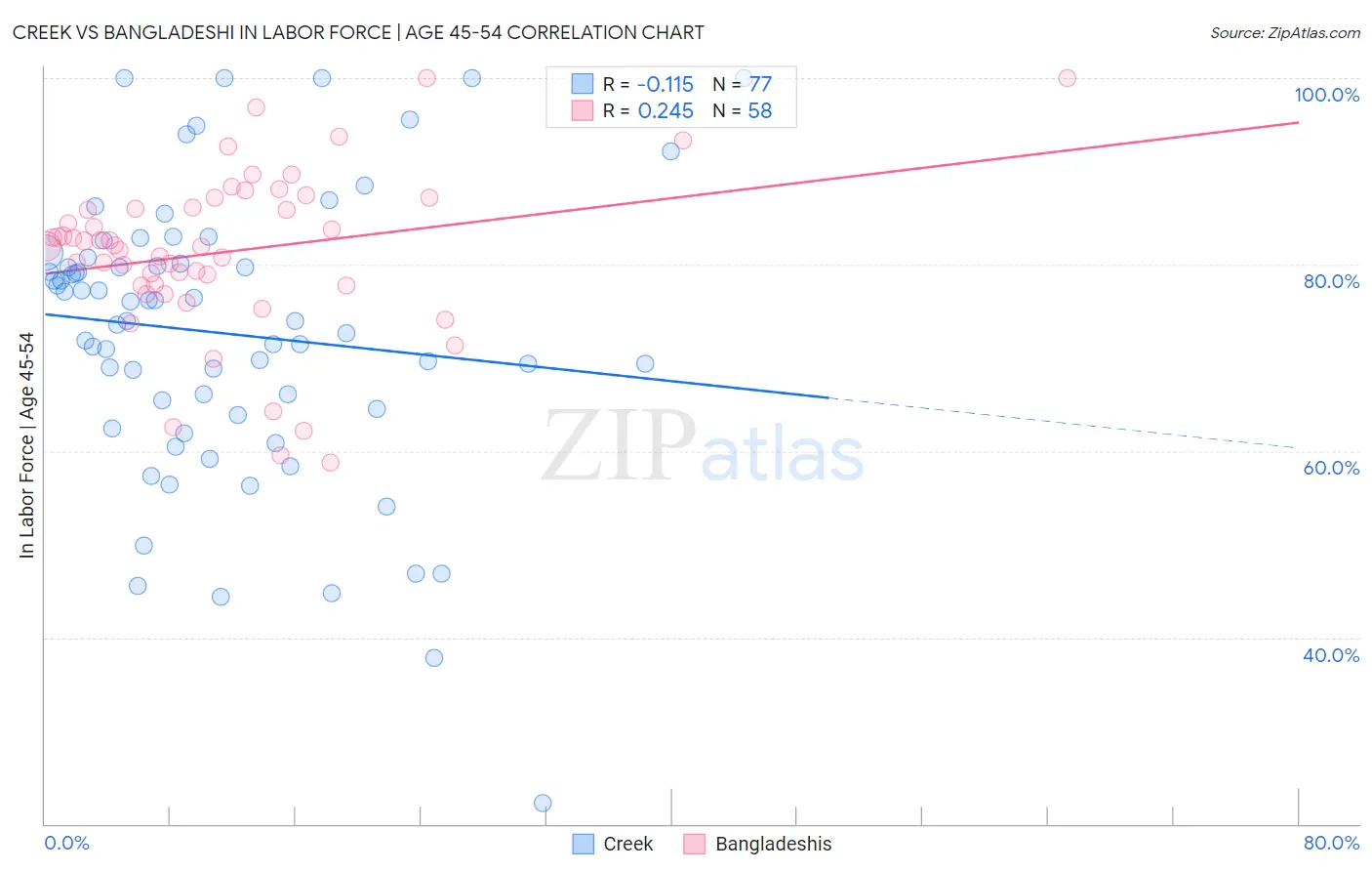 Creek vs Bangladeshi In Labor Force | Age 45-54