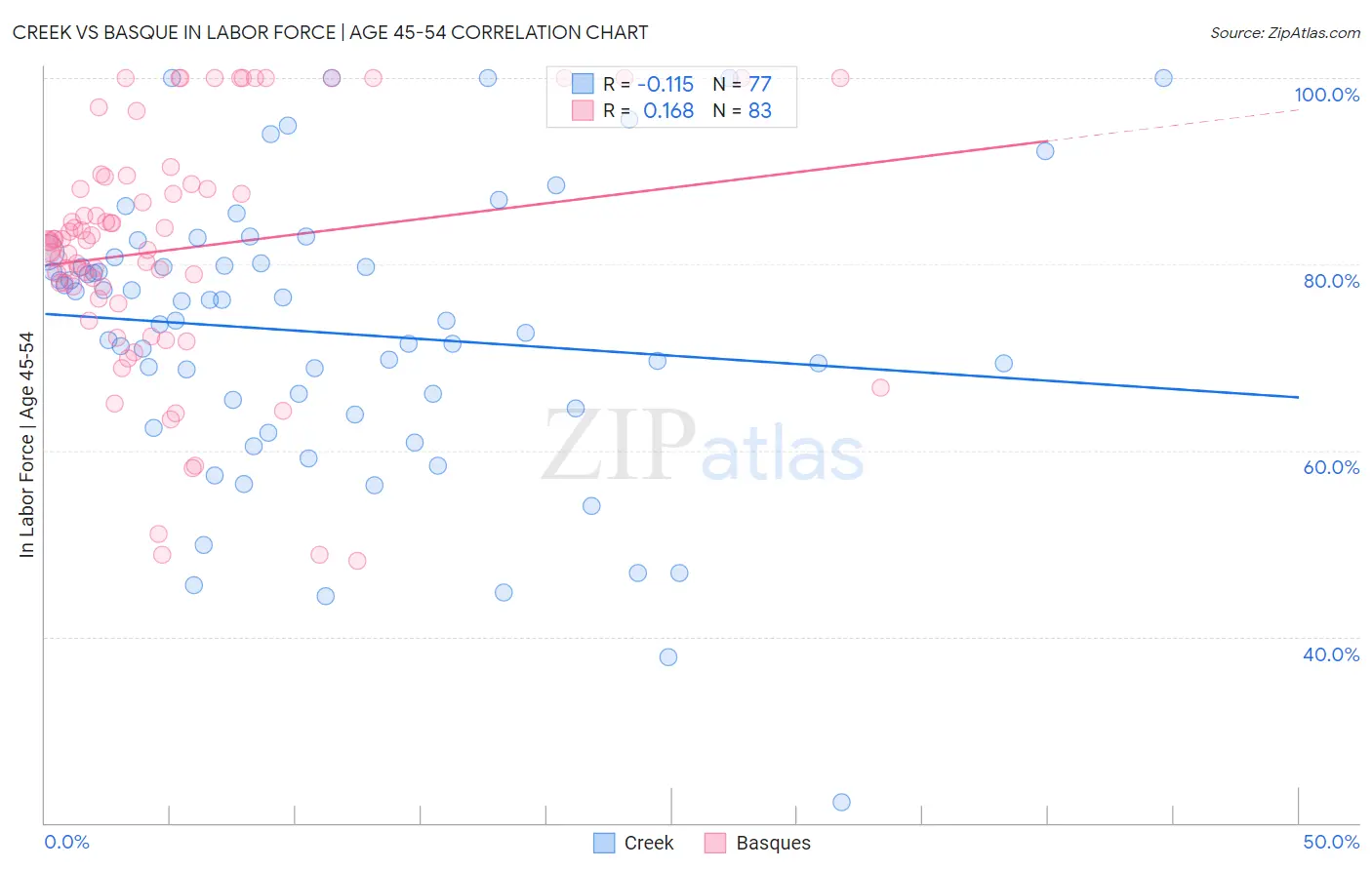 Creek vs Basque In Labor Force | Age 45-54
