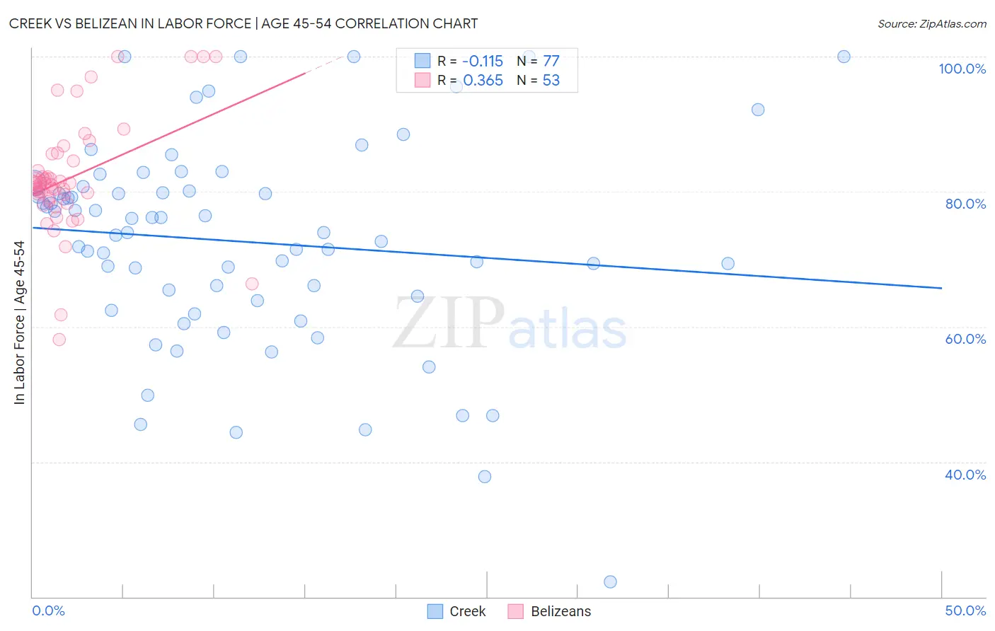 Creek vs Belizean In Labor Force | Age 45-54