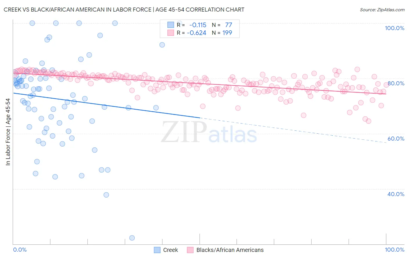 Creek vs Black/African American In Labor Force | Age 45-54