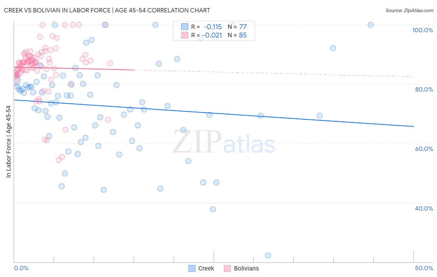 Creek vs Bolivian In Labor Force | Age 45-54