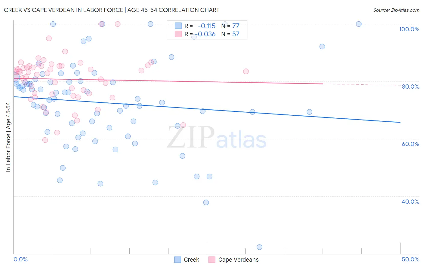 Creek vs Cape Verdean In Labor Force | Age 45-54