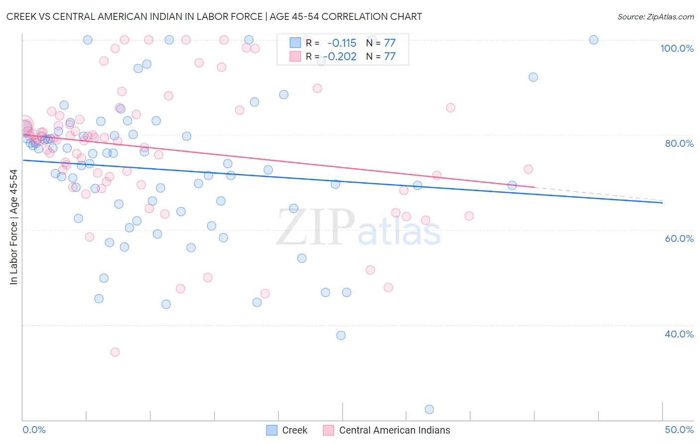 Creek vs Central American Indian In Labor Force | Age 45-54