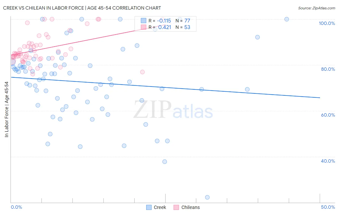 Creek vs Chilean In Labor Force | Age 45-54