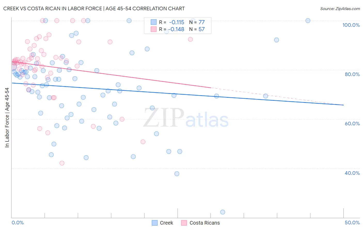 Creek vs Costa Rican In Labor Force | Age 45-54