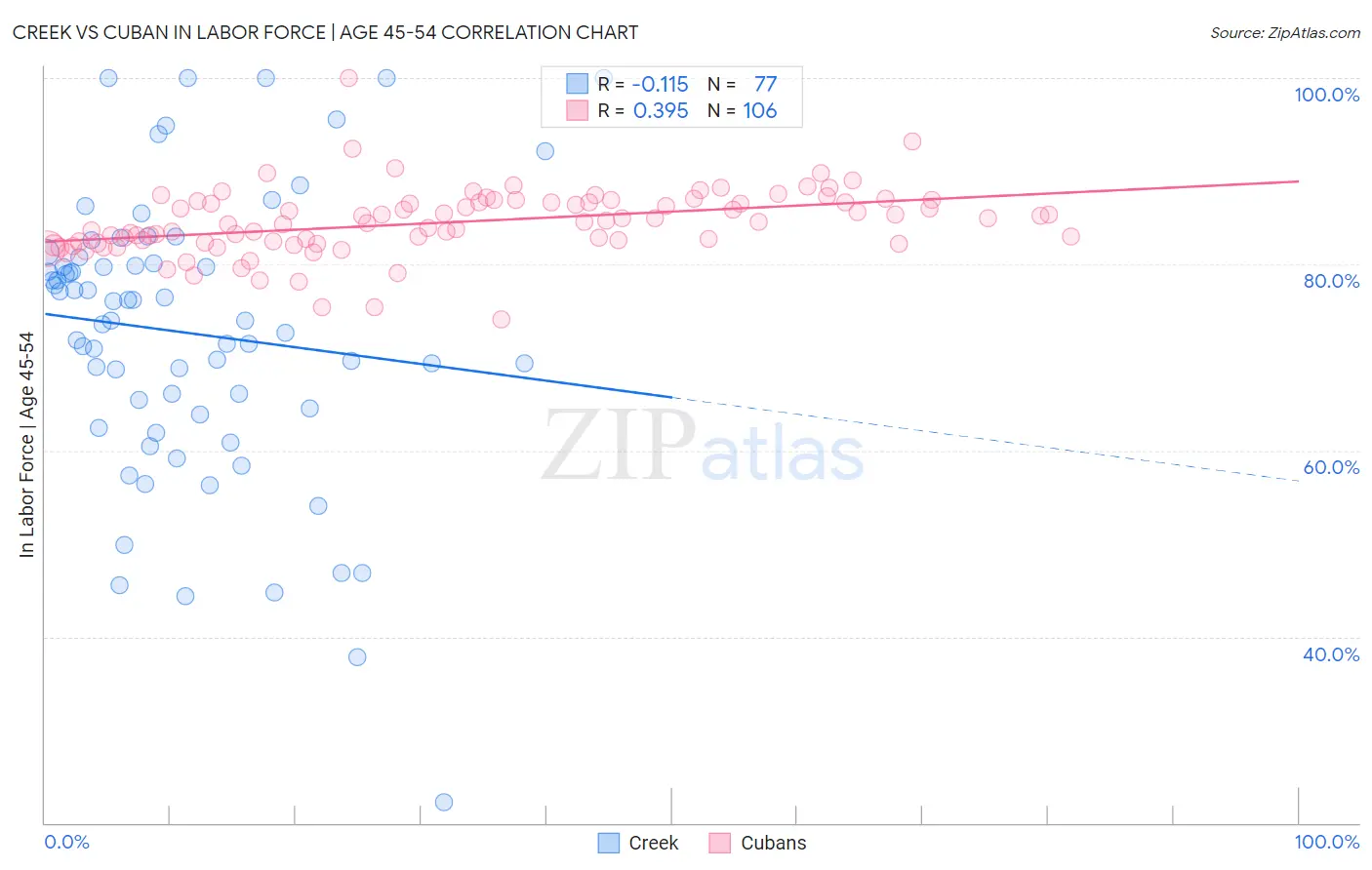 Creek vs Cuban In Labor Force | Age 45-54