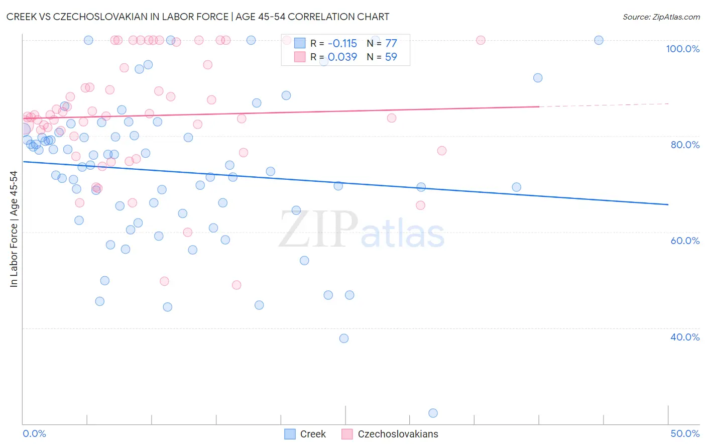 Creek vs Czechoslovakian In Labor Force | Age 45-54