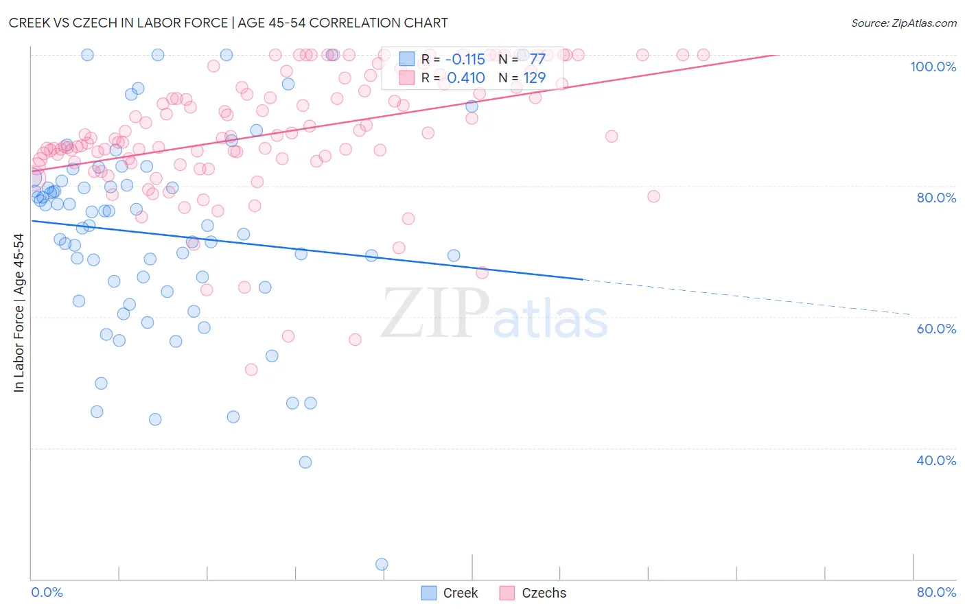 Creek vs Czech In Labor Force | Age 45-54