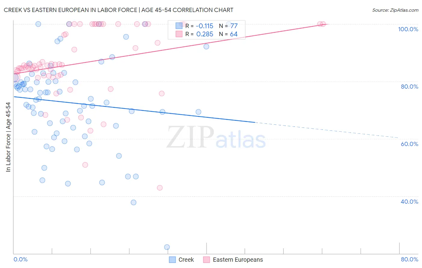 Creek vs Eastern European In Labor Force | Age 45-54