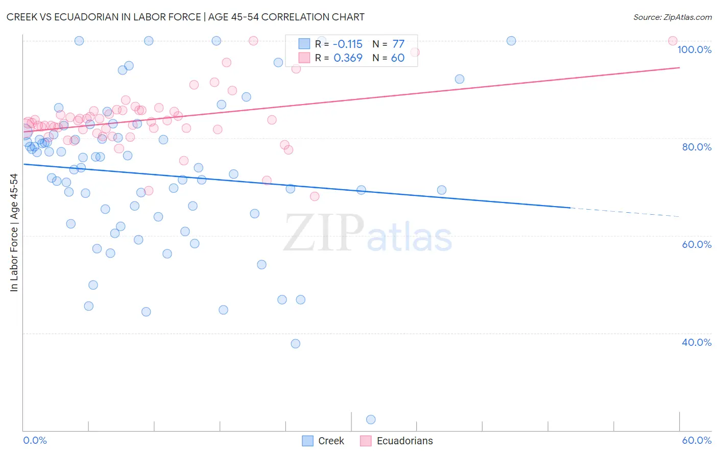 Creek vs Ecuadorian In Labor Force | Age 45-54