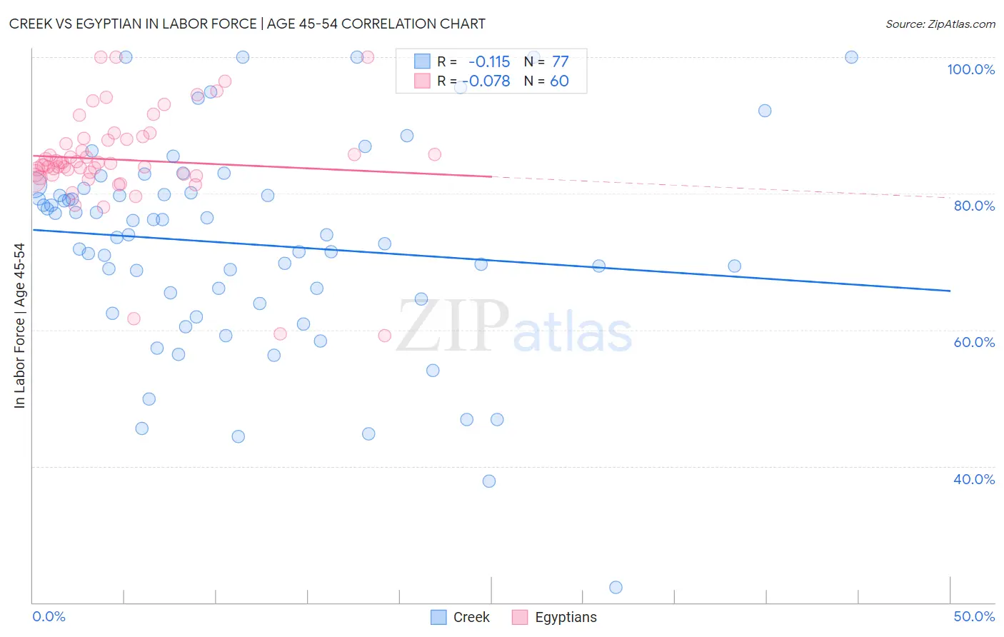 Creek vs Egyptian In Labor Force | Age 45-54