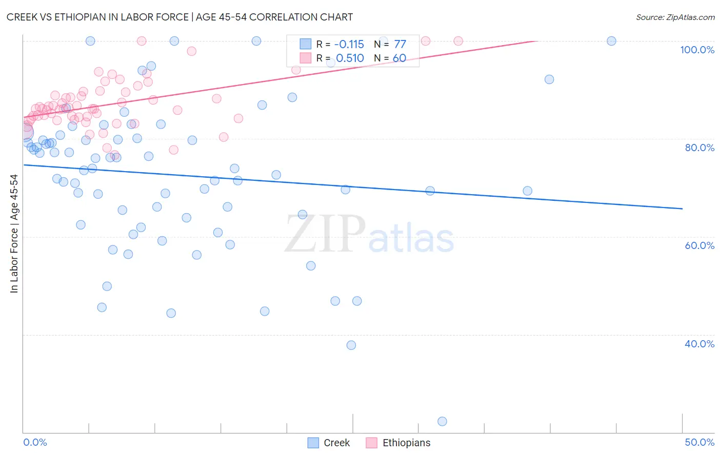Creek vs Ethiopian In Labor Force | Age 45-54
