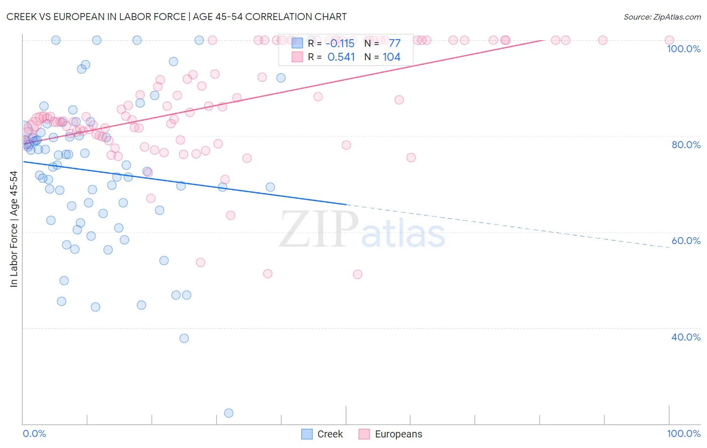 Creek vs European In Labor Force | Age 45-54