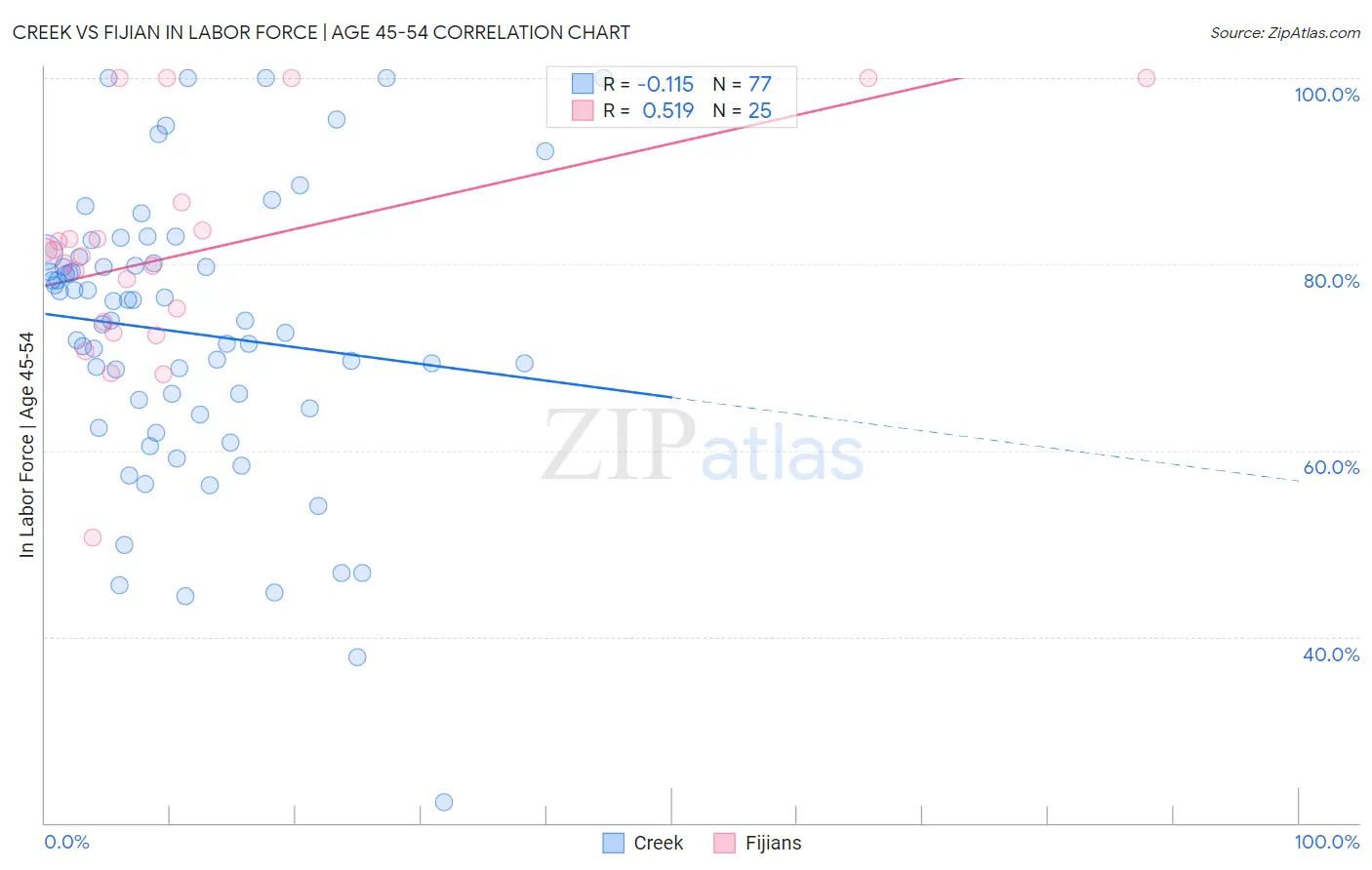 Creek vs Fijian In Labor Force | Age 45-54