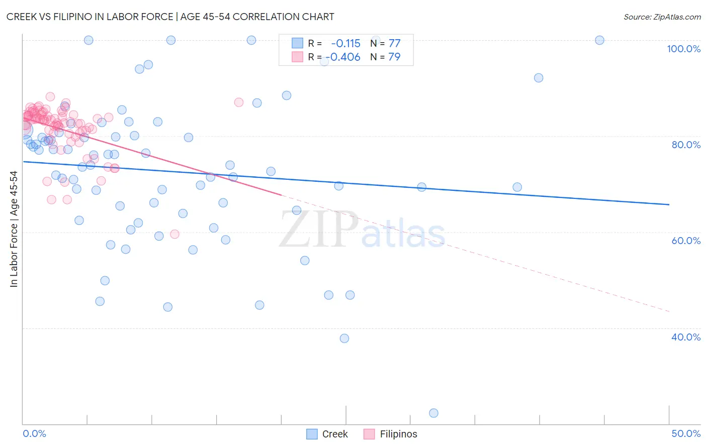 Creek vs Filipino In Labor Force | Age 45-54