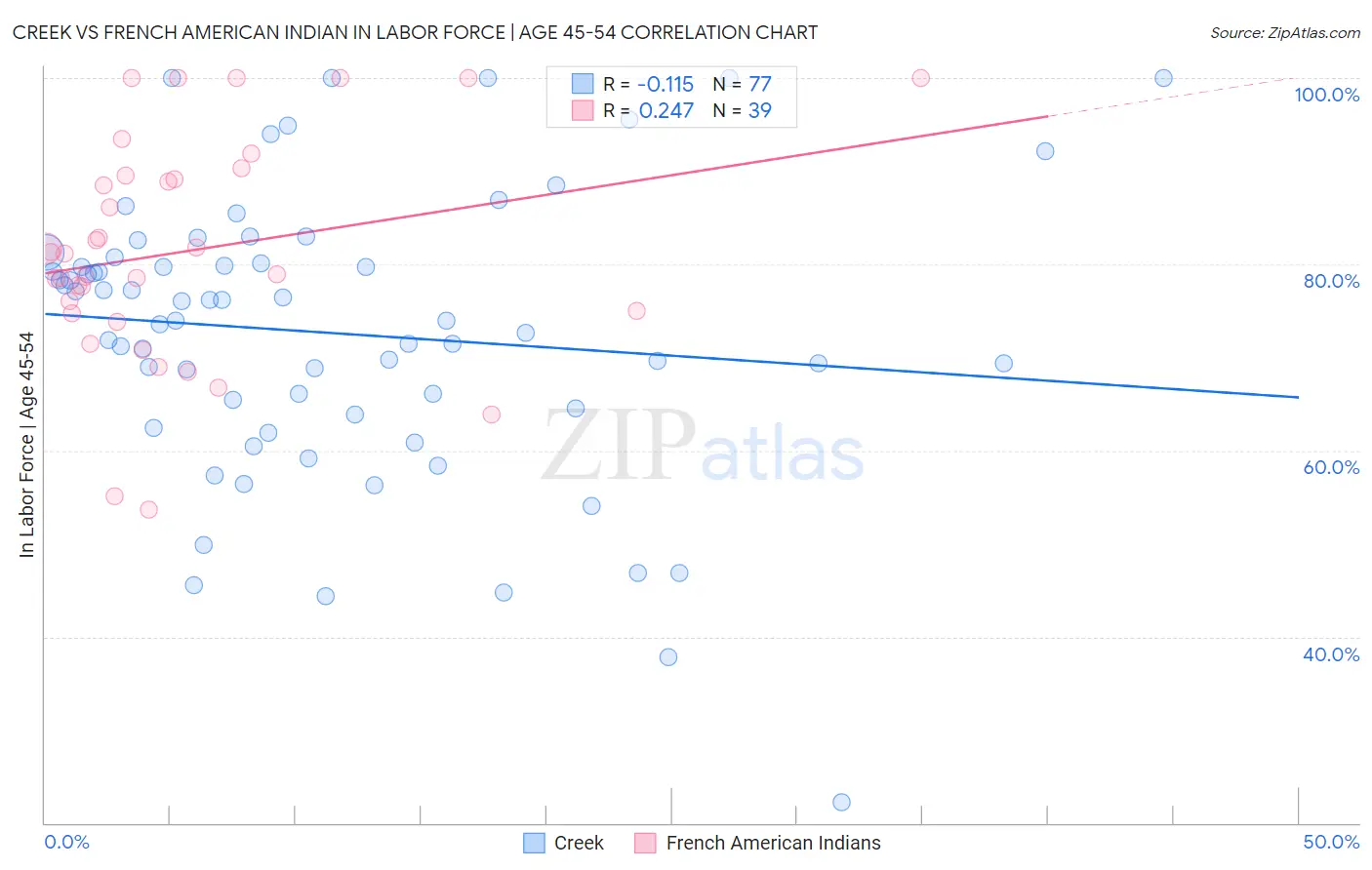 Creek vs French American Indian In Labor Force | Age 45-54