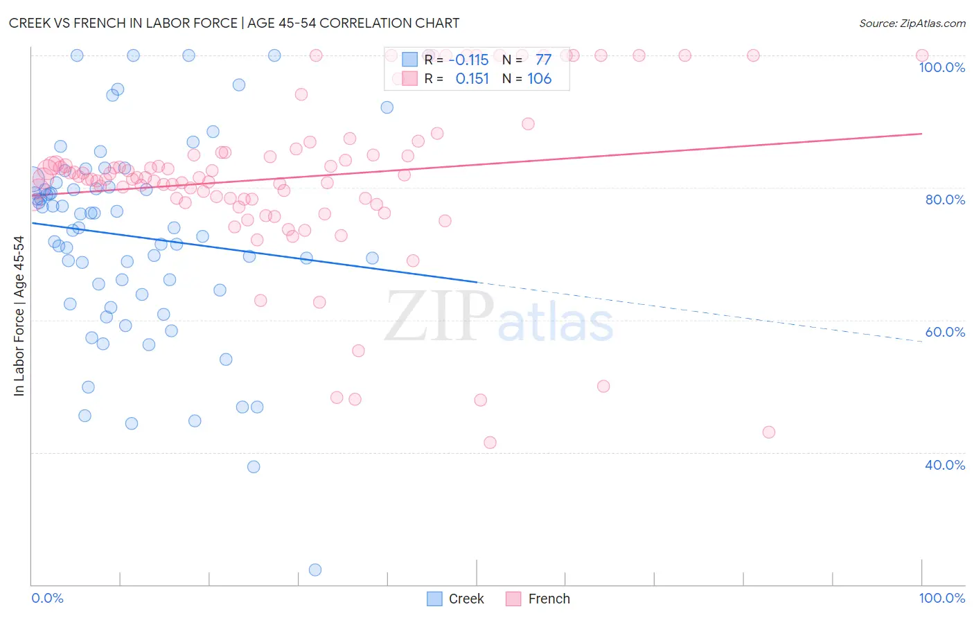 Creek vs French In Labor Force | Age 45-54