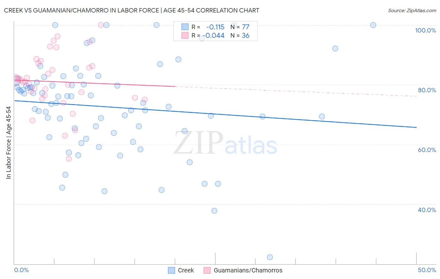 Creek vs Guamanian/Chamorro In Labor Force | Age 45-54