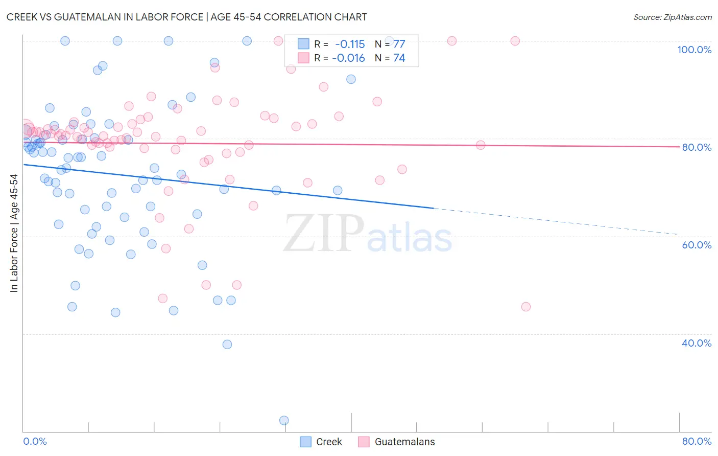 Creek vs Guatemalan In Labor Force | Age 45-54