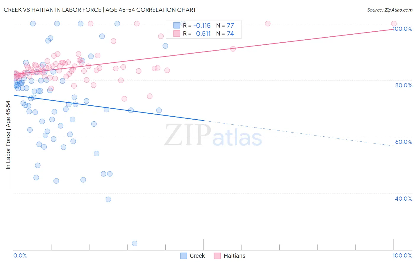 Creek vs Haitian In Labor Force | Age 45-54