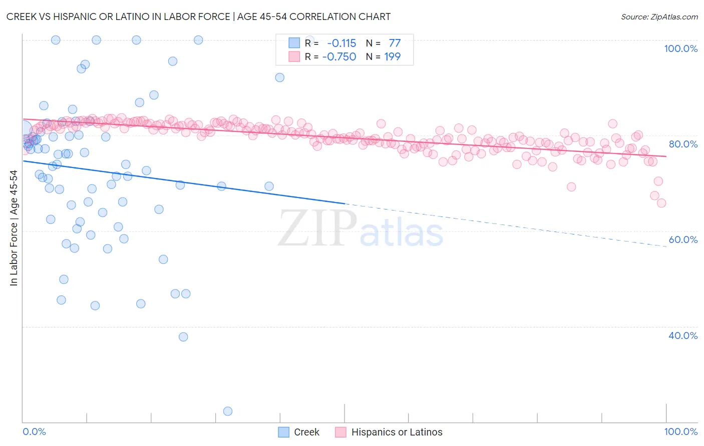 Creek vs Hispanic or Latino In Labor Force | Age 45-54