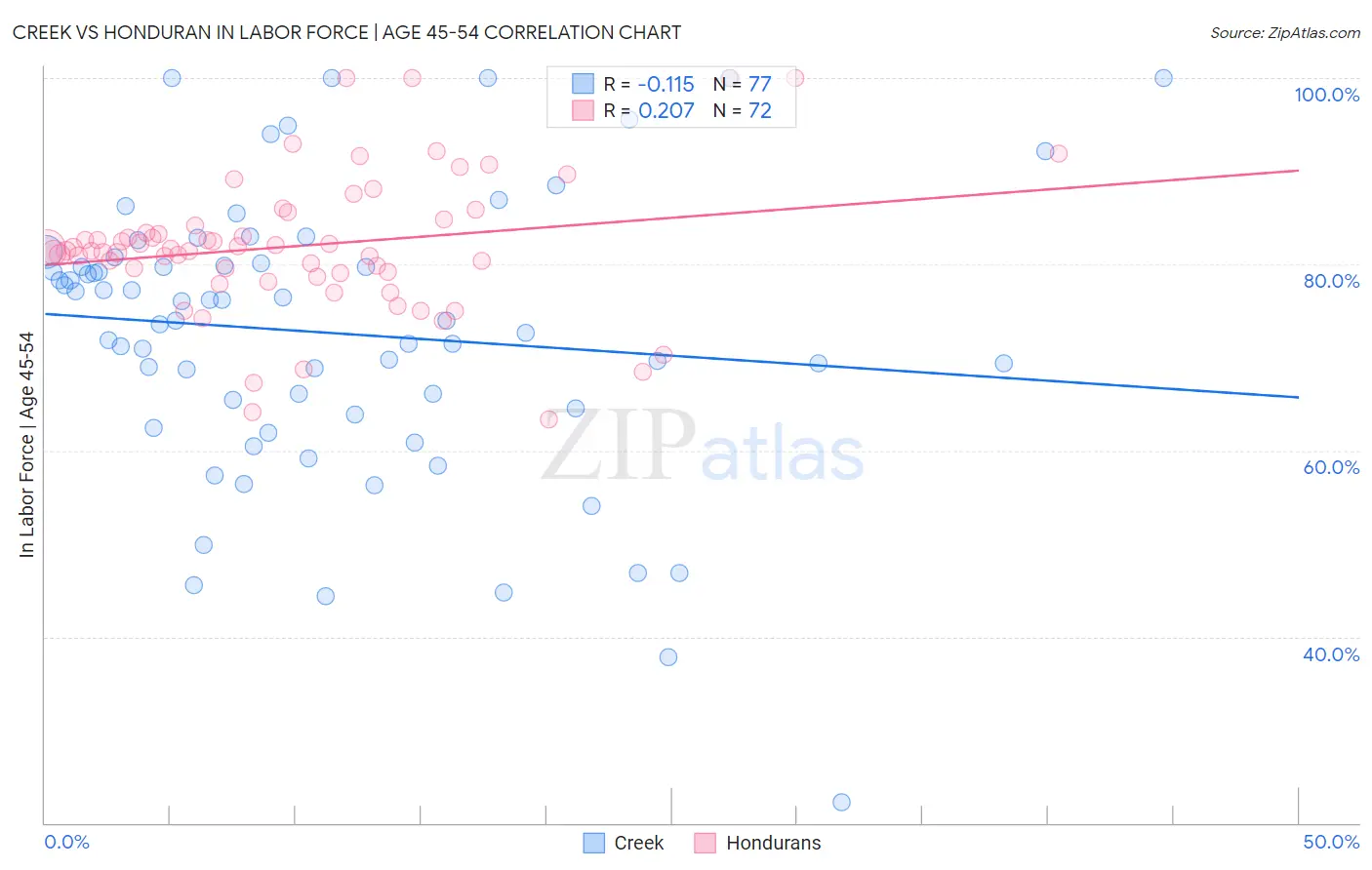 Creek vs Honduran In Labor Force | Age 45-54