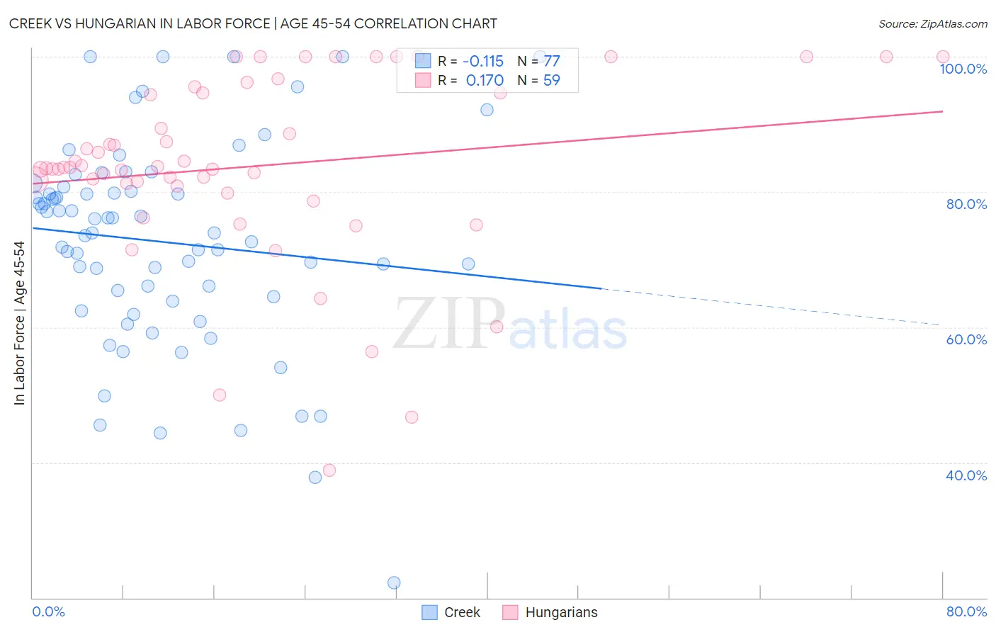 Creek vs Hungarian In Labor Force | Age 45-54