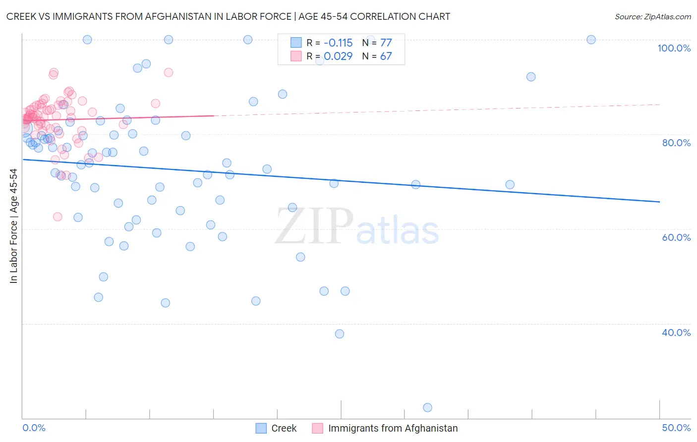 Creek vs Immigrants from Afghanistan In Labor Force | Age 45-54
