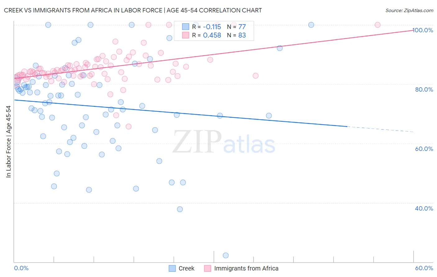 Creek vs Immigrants from Africa In Labor Force | Age 45-54