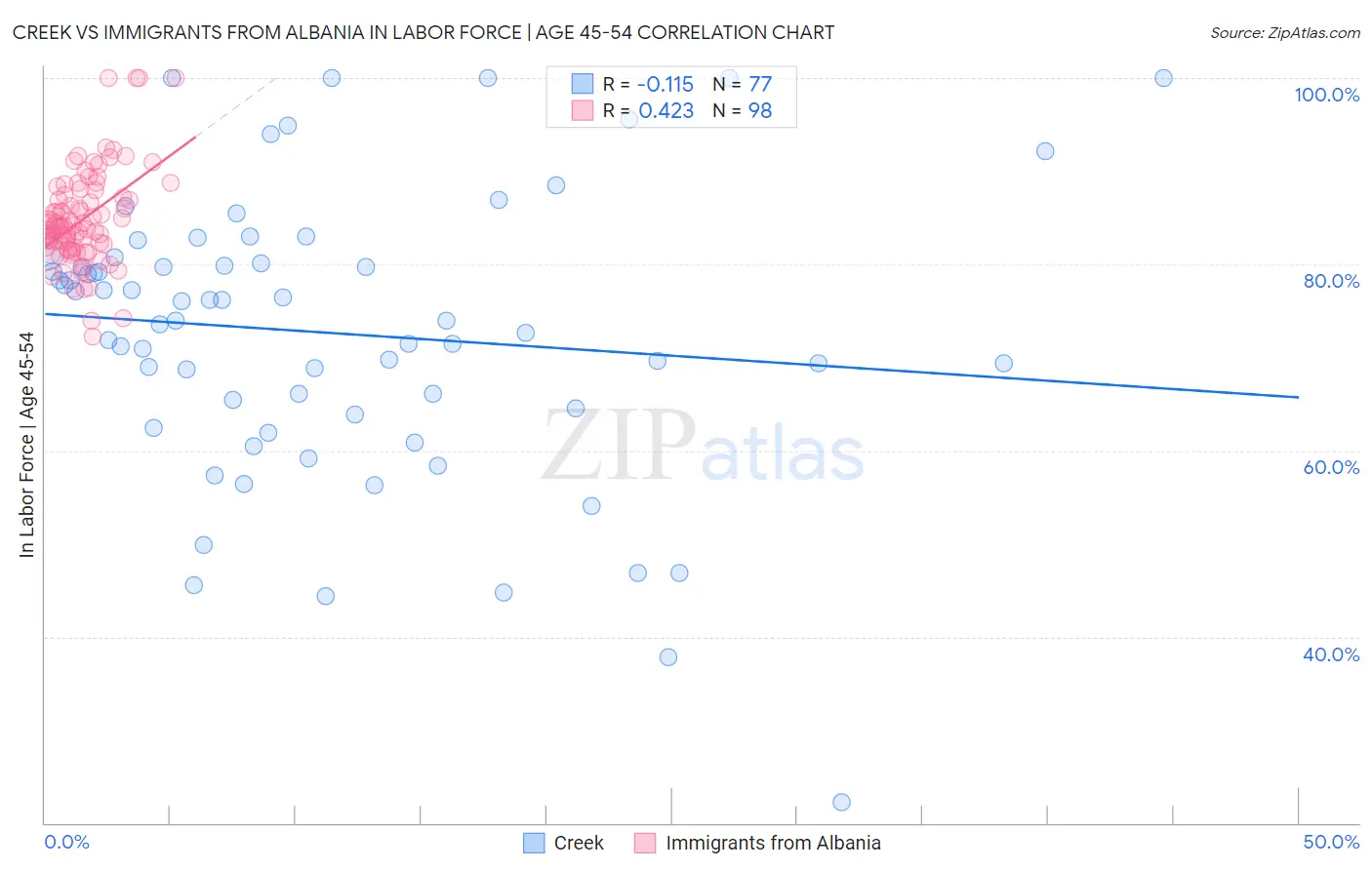 Creek vs Immigrants from Albania In Labor Force | Age 45-54