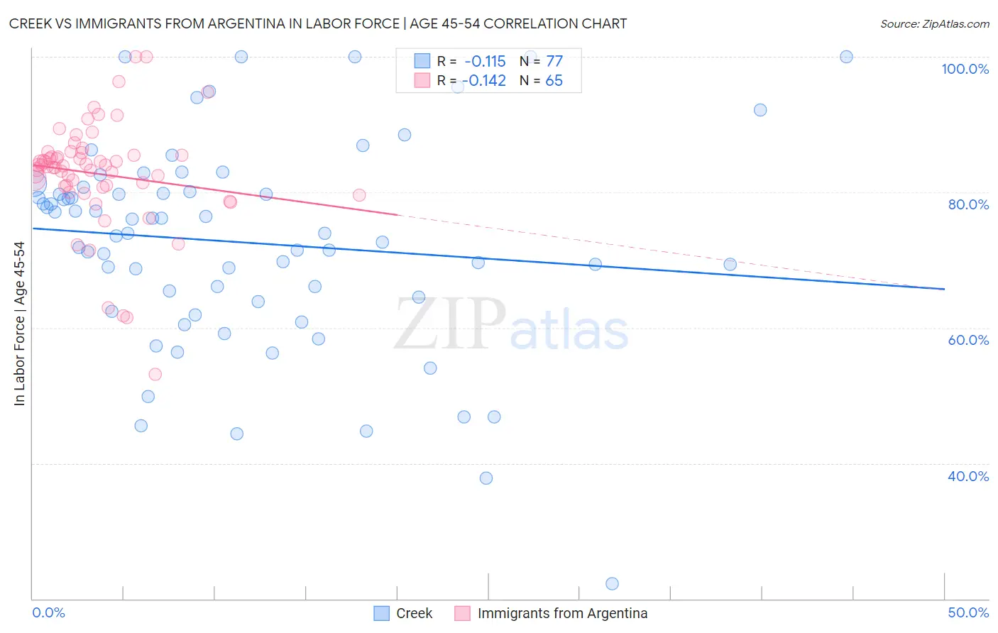 Creek vs Immigrants from Argentina In Labor Force | Age 45-54
