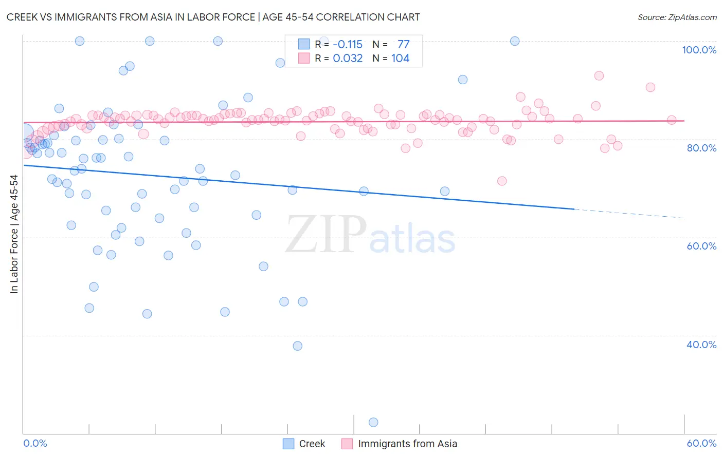 Creek vs Immigrants from Asia In Labor Force | Age 45-54