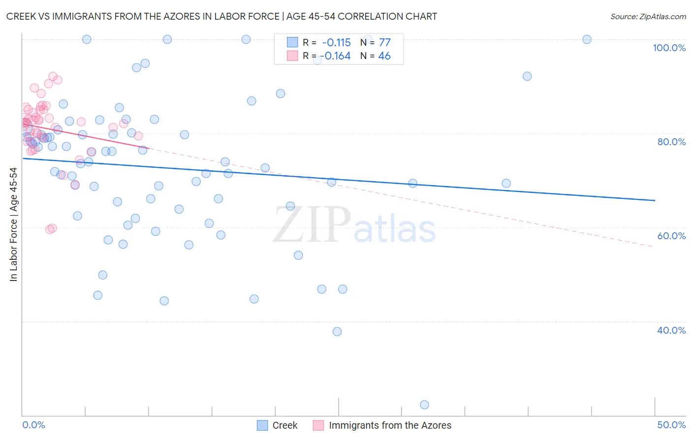 Creek vs Immigrants from the Azores In Labor Force | Age 45-54