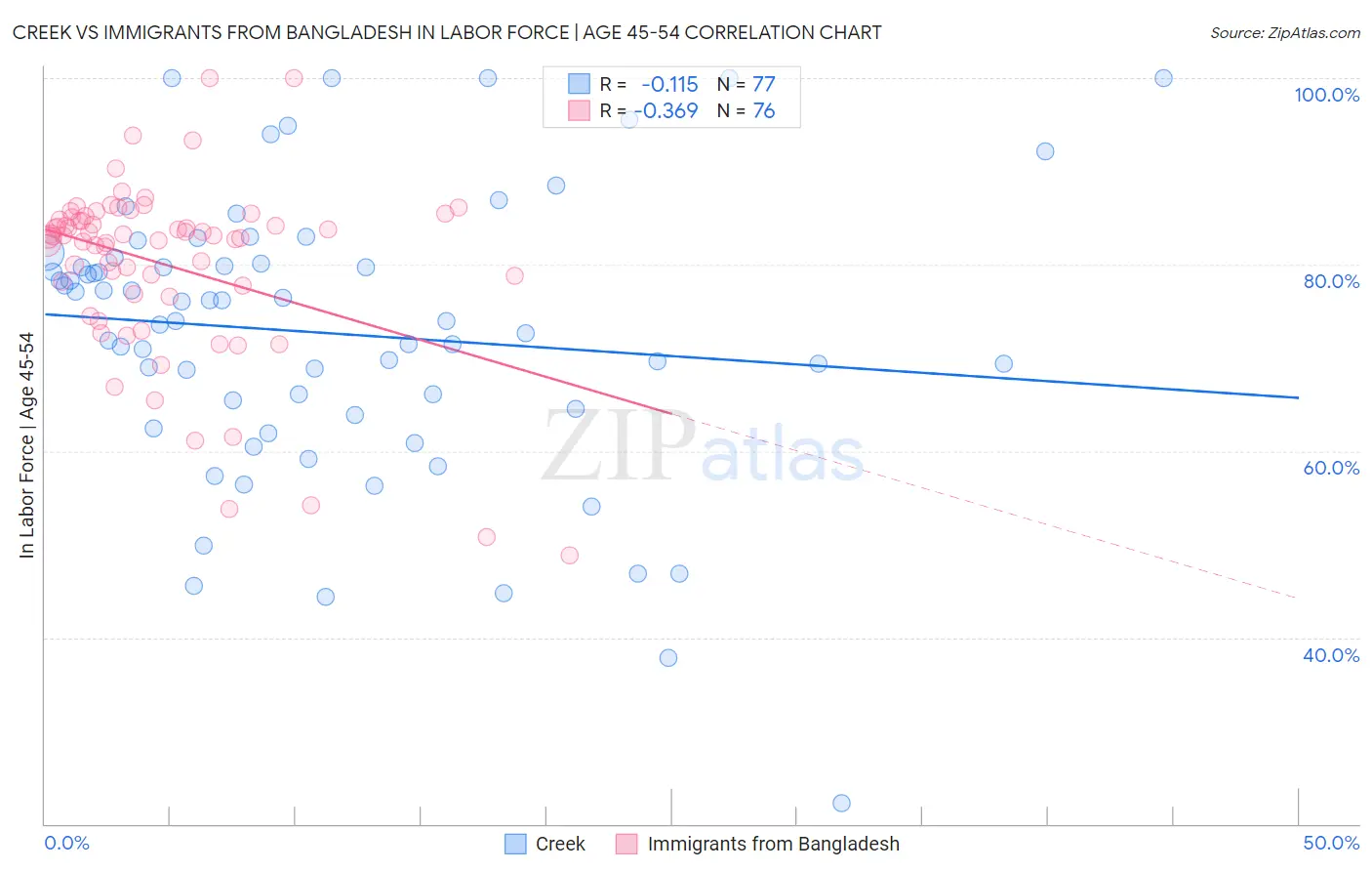 Creek vs Immigrants from Bangladesh In Labor Force | Age 45-54