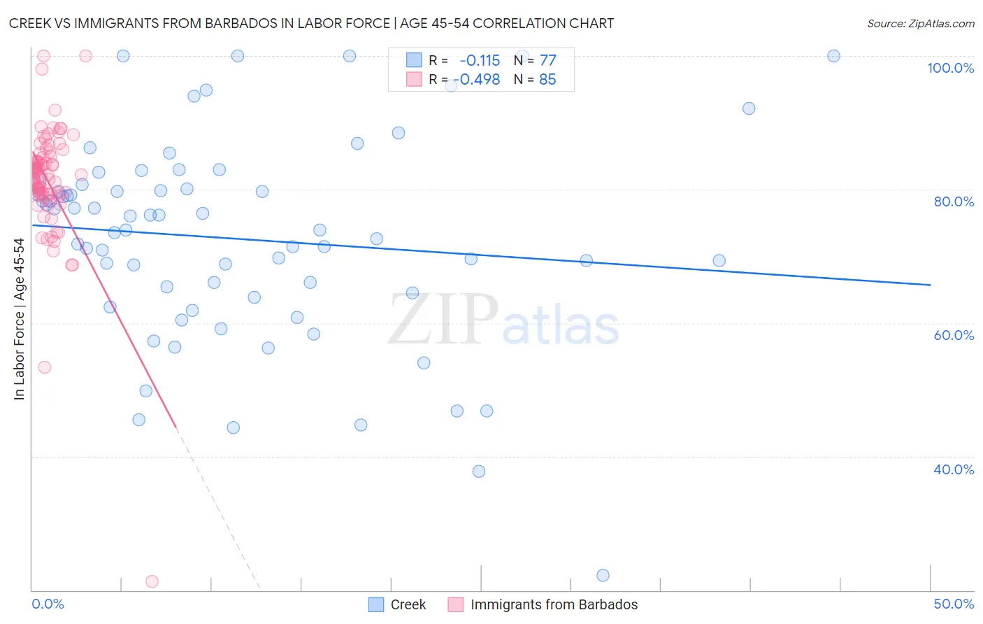 Creek vs Immigrants from Barbados In Labor Force | Age 45-54